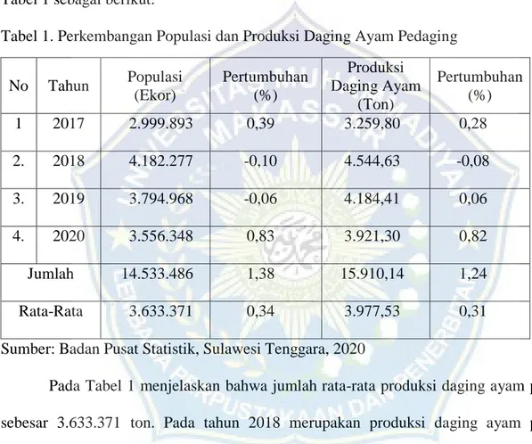 Tabel 1. Perkembangan Populasi dan Produksi Daging Ayam Pedaging 
