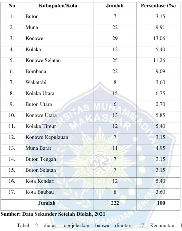 Tabel  2  diatas  menjelaskan  bahwa  diantara  17  Kecamatan  Menurut  Kabupaten/Kota  di  Provinsi  Sulawesi  Tenggara  adalah  Buton,  Muna,  Konawe,  Kolaka,  Konawe Selatan, Bombana, Wakatobi, Kolaka Utara, Kolaka Timur, Buton Utara, Konawe  Utara,  K