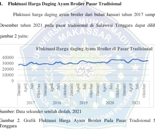 Gambar  2.  Grafik  Fluktuasi  Harga  Ayam  Broiler  Pada  Pasar  Tradisional  Sulawesi  Tenggara 