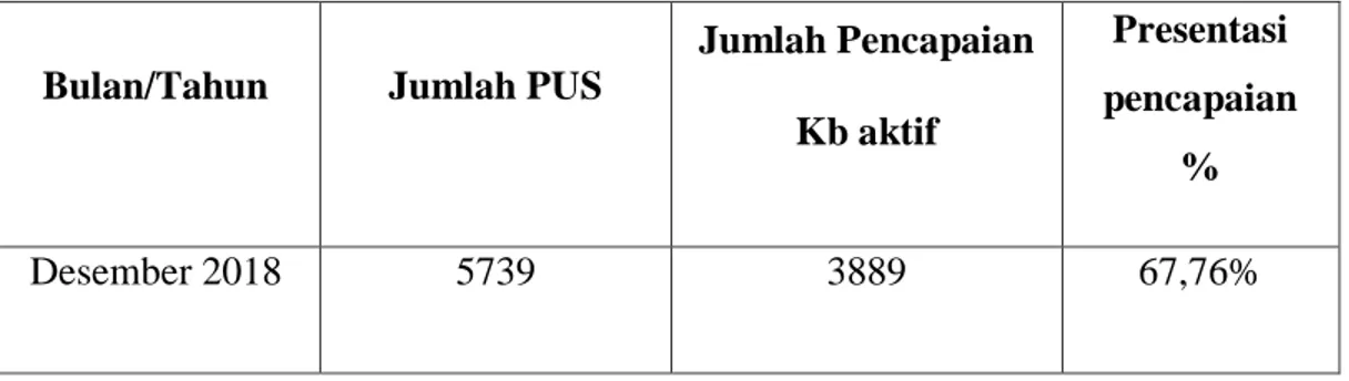Tabel  3.  Jumlah  pencapaian  KB  Aktif  Kecamatan  Teluk  Nibung,  pada  Desember  2018