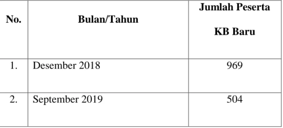 Tabel 4. Jumlah peserta KB baru tahun 2018-2019 Kecamatan Teluk Nibung. 