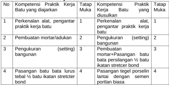 Tabel 3. Silabus Praktik Kerja Batu dan Beton  No  Kompetensi  Praktik  Kerja 