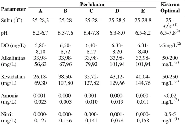 Tabel  2.    Parameter  kualitas  air  selama  pemeliharaan  ikan  rainbow  kurumoi  (Melanotaenia parva) kontrol, penambahan cangkang kerang 30 g, 60  g, 90 g dan 120 g