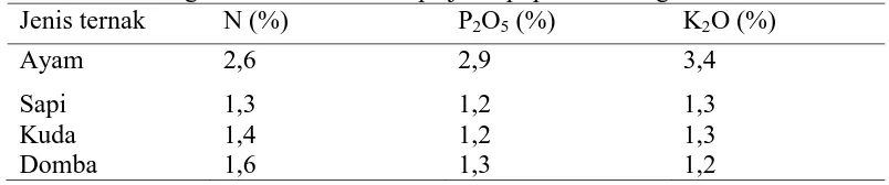 Tabel 1. Kandungan unsur hara beberapa jenis pupuk kandang Jenis ternak N (%) PO (%) 