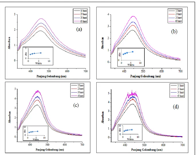 Tabel 1. Hasil analisis serapan UV-Vis  nanopartikel perak pada hari ke-1 larutan AgNO 3