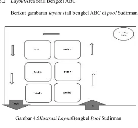 Gambar 4.5Ilustrasi LayoutBengkel Pool Sudirman   
