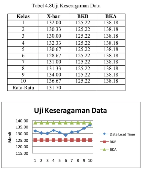 Tabel 4.8Uji Keseragaman Data 