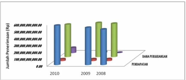 Gambar 1.1. Grafik Perkembangan Komponen Penerimaan Daerah 2008-2010  Data yang diperlihatkan melalui Gambar 1.1