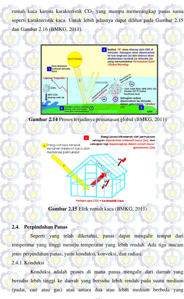 Gambar 2.14 Proses terjadinya pemanasan global (BMKG, 2011) 