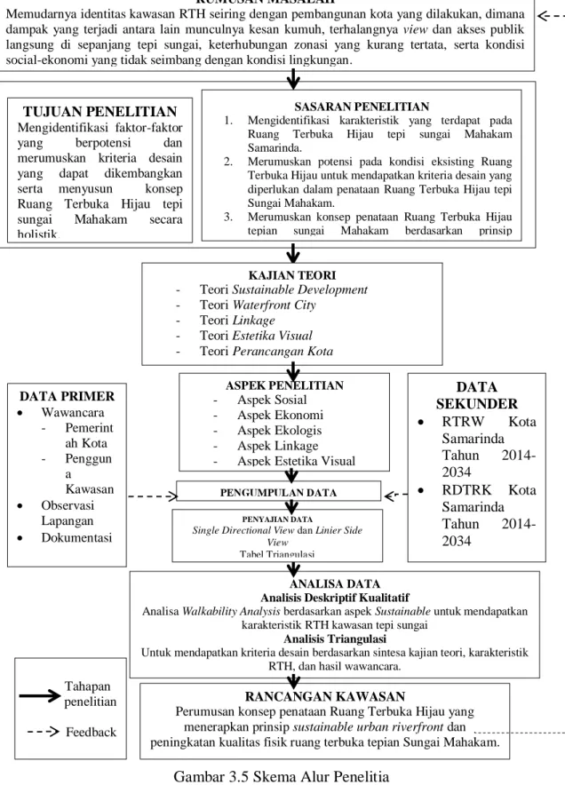 Gambar 3.5 Skema Alur Penelitia