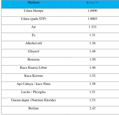 Tabel 2.2 Indeks Bias Beberapa Medium yang Berbeda 