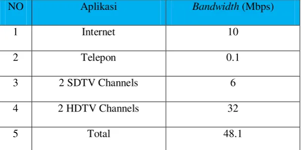 Tabel 4.1 Kebutuhan Bandwidth Aplikasi yang Ada 