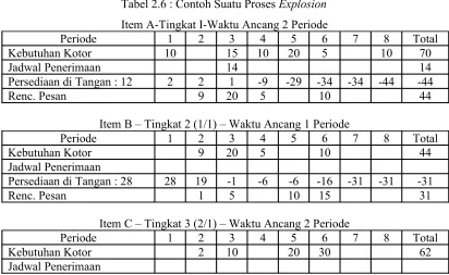 Tabel 2.5 : Contoh Proses Offsetting dengan Waktu Ancang Dua Periode