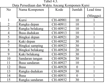 Tabel 4.3.Data Persediaan dan Waktu Ancang Komponen Kursi