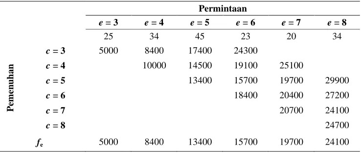 Tabel 6. Rekapitulasi perhitungan biaya minimum 