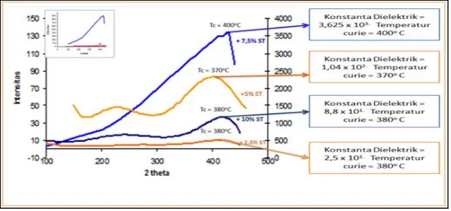 Gambar 1 Hubungan temperatur dan konstanta dielektrik pada beberapa variasi penambahan % mol ST berdasarkan  karakterisasi LCR 