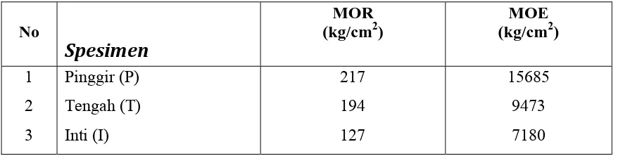 Tabel 4.1. Karakteristik rata-rata spesimen kayu kelapa sawit (KKS) kering 