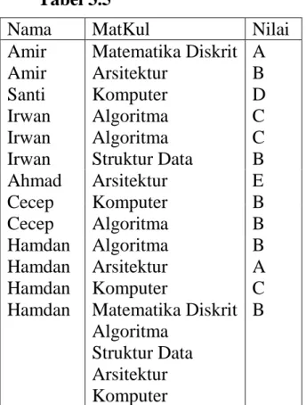 Tabel 3.5  Tabel 3.6 
