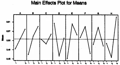 Gambar 6. Main Effects Plot untuk Mean Respon Kekentalan 