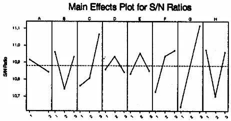 Gambar 3. Main Effects Plot untuk SNR Respon Warna 