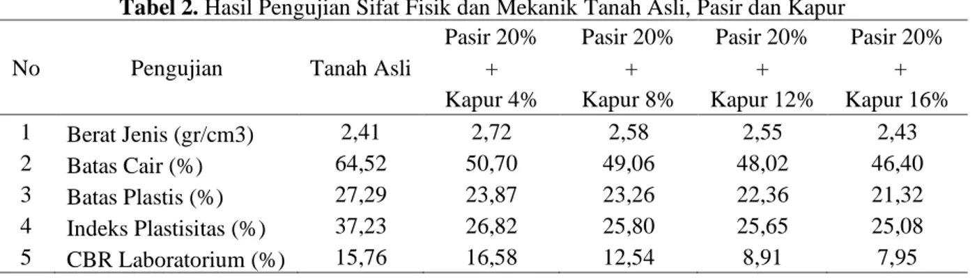 Tabel 2. Hasil Pengujian Sifat Fisik dan Mekanik Tanah Asli, Pasir dan Kapur 