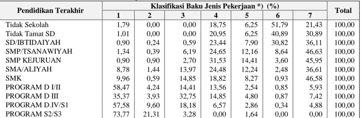 Tabel 1. Persentase Penduduk 15 Tahun Ke Atas di Propinsi Banten Menurut  Pendidikan    Terakhir dan Jenis Pekerjaan, 2010