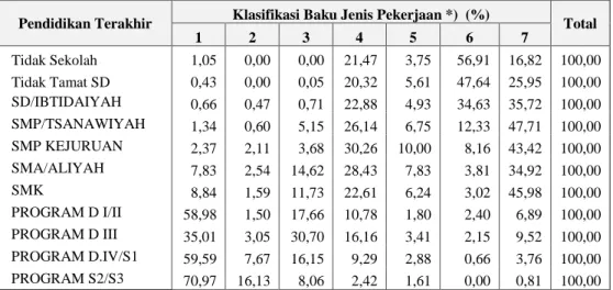 Tabel 2. Persentase Penduduk 15 Tahun Ke Atas di Propinsi Jawa Barat Menurut     Pendidikan Terakhir dan Jenis Pekerjaan, 2010