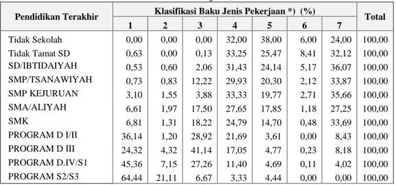 Tabel 3. Persentase Penduduk 15 Tahun Ke Atas di Propinsi DKI Jakarta Menurut     Pendidikan Terakhir dan Jenis Pekerjaan, 2010