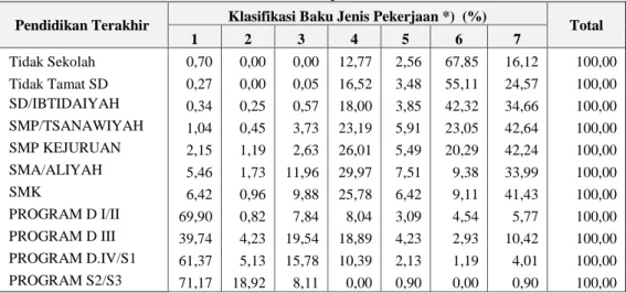 Tabel 4. Persentase Penduduk 15 Tahun Ke Atas di Propinsi Jawa Tengah Menurut     Pendidikan Terakhir dan Jenis Pekerjaan, 2010