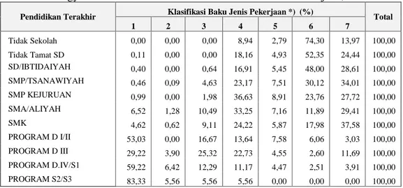 Tabel 5. Persentase Penduduk 15 Tahun Ke Atas di Propinsi Daerah Istimewa  Yogyakarta Menurut Pendidikan Terakhir dan Jenis Pekerjaan, 2010
