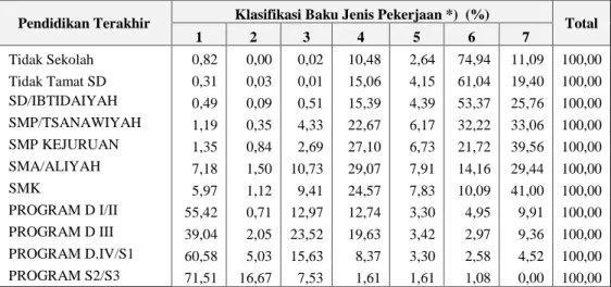 Tabel 6.  Persentase Penduduk 15 Tahun Ke Atas di Propinsi Jawa Timur  Menurut  Pendidikan Terakhir dan Jenis Pekerjaan, 2010 