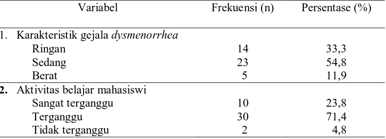 Tabel 3. Distribusi frekuensi dan persentase karakteristik gejala dysmenorrhea dan aktivitas belajar mahasiswi Variabel  Frekuensi (n) Persentase (%) 