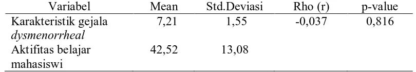 Table 4. Analisa karakteristik gejala dysmenorrhea dan pengaruhnya terhadap aktivitas belajar mahasiswi Variabel Mean Std.Deviasi Rho (r) p-value 