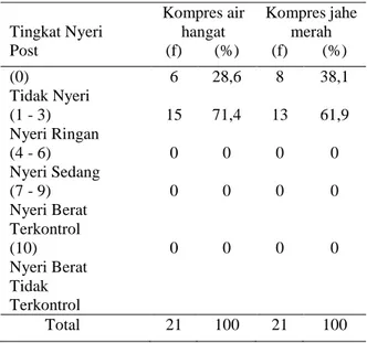Tabel 7. Tingkat nyeri gout sebelum dan  sesudah diberikan kompres air  hangat 