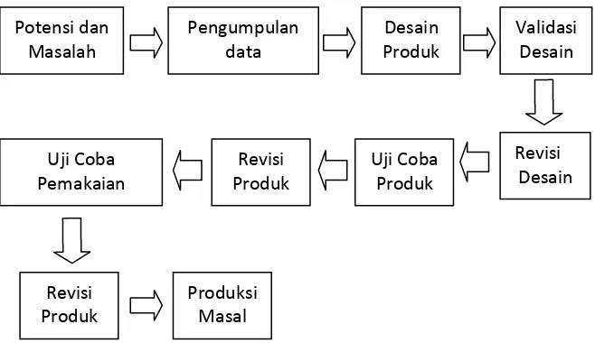 Gambar 3.1 Diagram Prosedur Penelitian R & D 