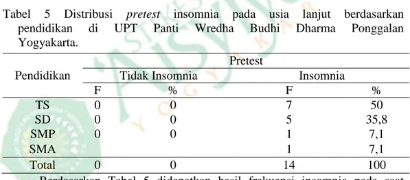 Tabel 4 Distribusi pretest insomnia pada lanjut usia berdasarkan agama di UPT  Panti Wredha Budhi Dharma Ponggalan Yogyakarta