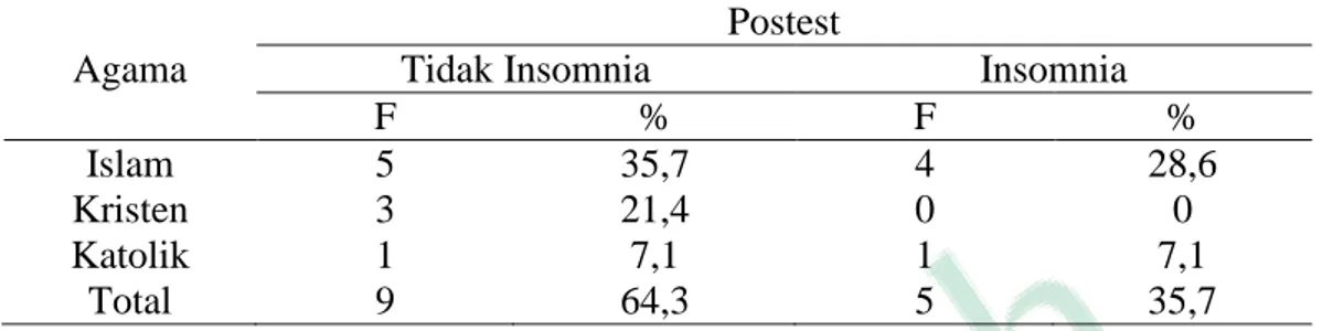 Tabel 8 Distribusi postest insomnia pada usia lanjut berdasarkan agama di UPT  Panti Wredha Budhi Dharma Ponggalan Yogyakarta