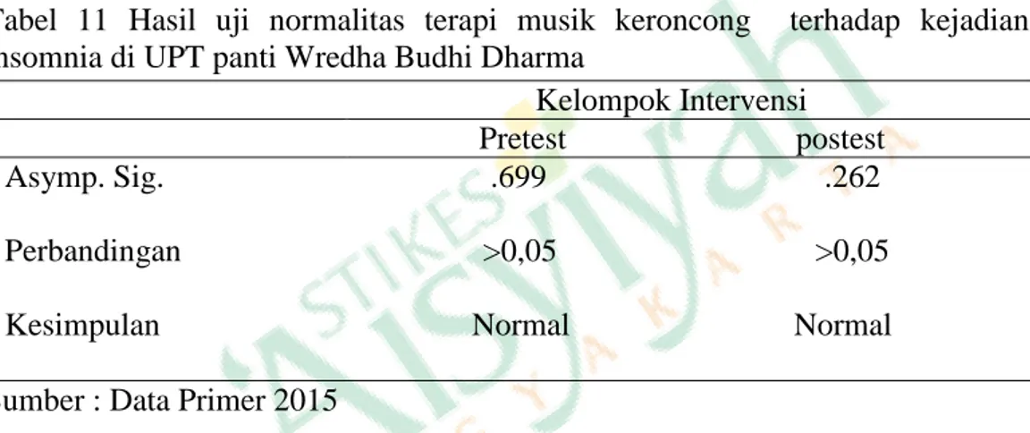 Tabel  11  Hasil  uji  normalitas  terapi  musik  keroncong    terhadap  kejadian  insomnia di UPT panti Wredha Budhi Dharma 