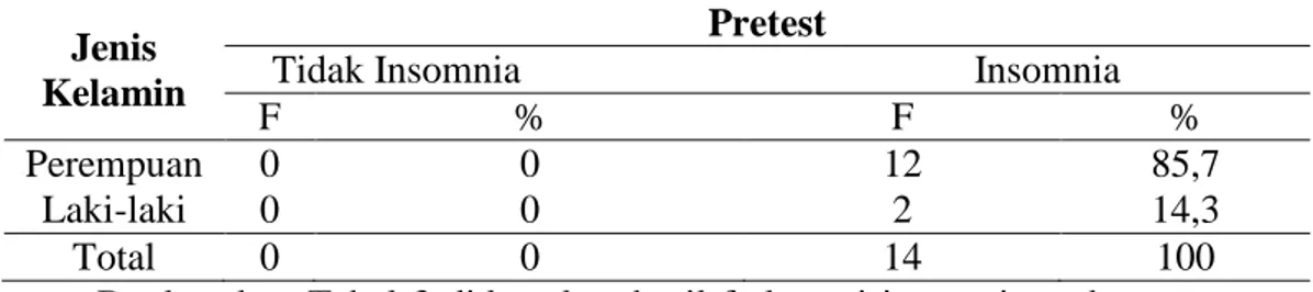 Tabel  2  Distribusi  pretest  insomnia  pada  lanjut  usia  berdasarkan  usia  di  UPT  Panti Wredha Budhi Dharma Ponggalan Yogyakarta