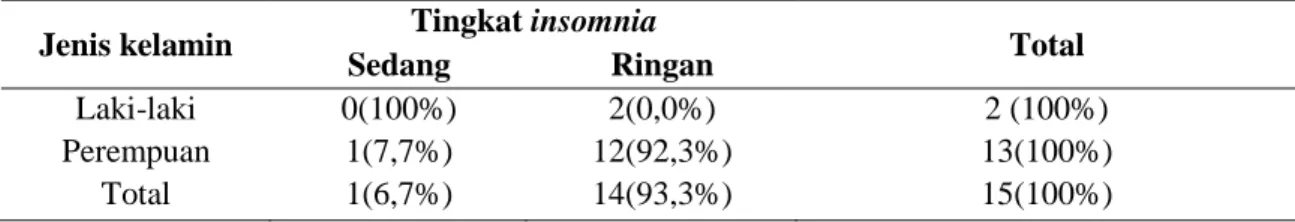 Table  5  Crosstabs  jenis  kelamin  terhadap  tingkat  insomnia  pada  lanjut  usia  setelah  pemberian  lavender aromatherapy