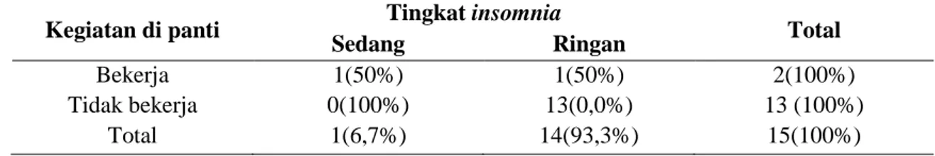 Table  6  Crosstabs  kegiatan  dipanti  terhadap  tingkat  insomnia  pada  lanjut  usia  setelah  pemberian  lavender aromatherapy 
