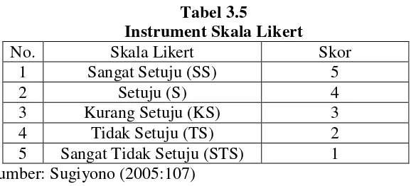 Tabel 3.5 Instrument Skala Likert 