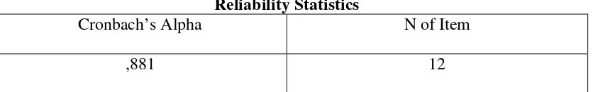 Tabel 3.2 Reliability Statistics 