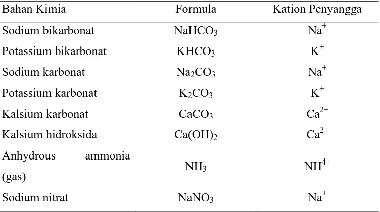 Tabel 2.7  Bahan kimia yang sering digunakan sebagai sistem penyangga [44] 