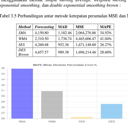 Tabel 3.5 Perbandingan antar metode ketepatan peramalan MSE dan MAPE 