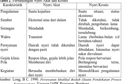 Tabel 2. Perbandingan Nyeri Akut dan Kronis Karakteristik Nyeri Akut 