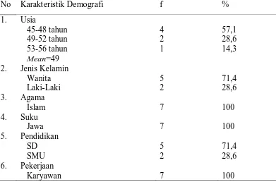 Tabel 4.  Distribusi, Frekuensi dan Persentasi Karakteristik Demografi Responden (n=7) No Karakteristik Demografi f % 