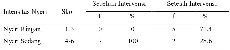 Tabel 5.  Distribusi, Frekuensi, Proporsi Intensitas Nyeri Responden Sebelum dan Sesudah Pemberian Intervensi Stimulus Kutaneus Slow Stroke Back 