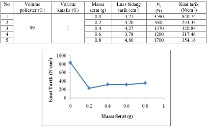 Tabel 3 Data hasil pengukuran kuat tarik poliester terhadap variasi massa serat 