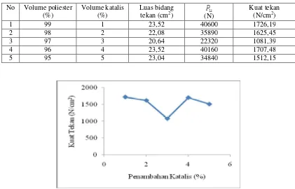Tabel 4 Data hasil pengukuran kuat tekan poliester terhadap variasi katalis 